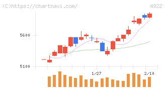 コーセーホールディングス(4922)の日足チャート