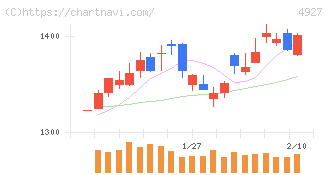 ポーラ・オルビスホールディングス(4927)の日足チャート