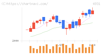 新日本製薬(4931)の日足チャート