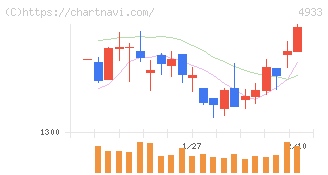 Ｉ－ｎｅ(4933)の日足チャート