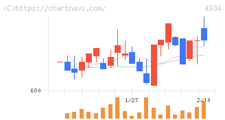 プレミアアンチエイジング(4934)の日足チャート