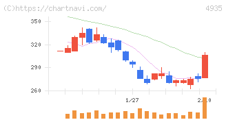 リベルタ(4935)の日足チャート