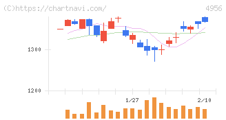 コニシ(4956)の日足チャート