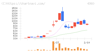 ケミプロ化成(4960)の日足チャート
