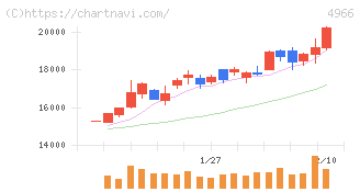 上村工業(4966)の日足チャート