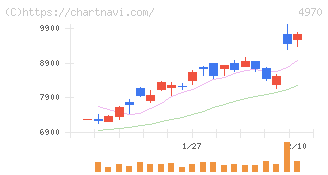東洋合成工業(4970)の日足チャート