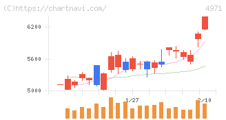 メック(4971)の日足チャート