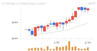 綜研化学(4972)の日足チャート