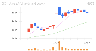 日本高純度化学(4973)の日足チャート