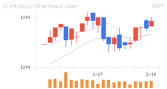 新田ゼラチン(4977)の日足チャート