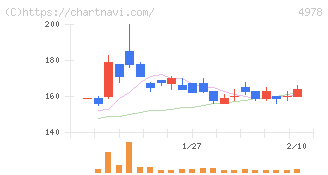リプロセル(4978)の日足チャート