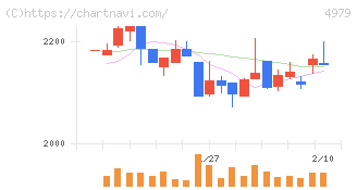 ＯＡＴアグリオ(4979)の日足チャート