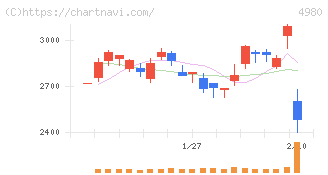 デクセリアルズ(4980)の日足チャート