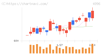 クミアイ化学工業(4996)の日足チャート