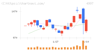 日本農薬(4997)の日足チャート