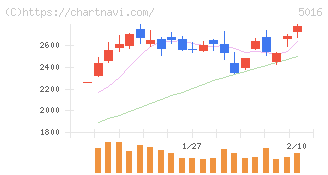 ＪＸ金属(5016)の日足チャート