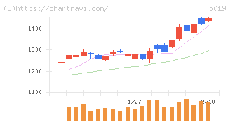 出光興産(5019)の日足チャート
