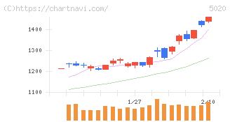 ＥＮＥＯＳホールディングス(5020)の日足チャート