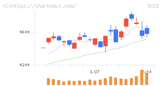 コスモエネルギーホールディングス(5021)の日足チャート