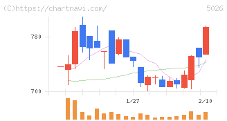 トリプルアイズ(5026)の日足チャート