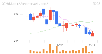 セカンドサイトアナリティカ(5028)の日足チャート