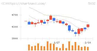 ＡＮＹＣＯＬＯＲ(5032)の日足チャート
