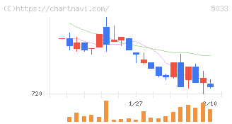 ヌーラボ(5033)の日足チャート