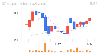 ＨＯＵＳＥＩ(5035)の日足チャート