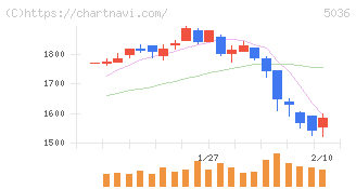 日本ビジネスシステムズ(5036)の日足チャート