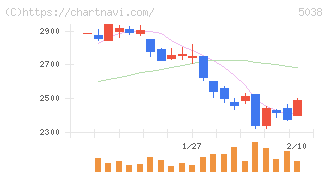 ｅＷｅＬＬ(5038)の日足チャート