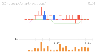 昭和ホールディングス(5103)の日足チャート