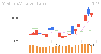 ブリヂストン(5108)の日足チャート
