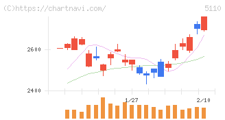 住友ゴム工業(5110)の日足チャート
