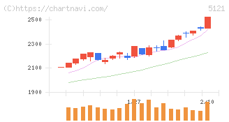 藤倉コンポジット(5121)の日足チャート