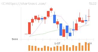 オカモト(5122)の日足チャート