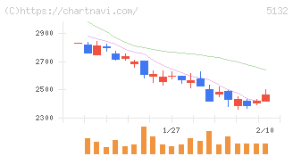 ｐｌｕｓｚｅｒｏ(5132)の日足チャート