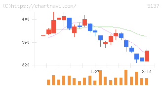 スマートドライブ(5137)の日足チャート