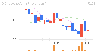Ｒｅｂａｓｅ(5138)の日足チャート