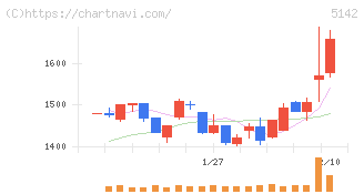 アキレス(5142)の日足チャート