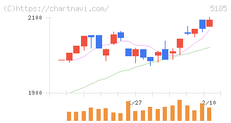 フコク(5185)の日足チャート