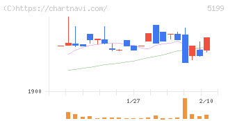 不二ラテックス(5199)の日足チャート