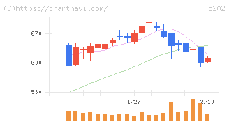 日本板硝子(5202)の日足チャート