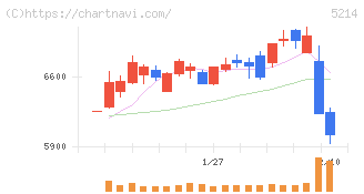 日本電気硝子(5214)の日足チャート