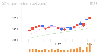 太平洋セメント(5233)の日足チャート