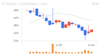ｍｏｎｏＡＩ　ｔｅｃｈｎｏｌｏｇｙ(5240)の日足チャート