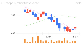 日本オーエー研究所(5241)の日足チャート