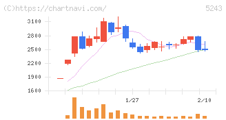 ｎｏｔｅ(5243)の日足チャート