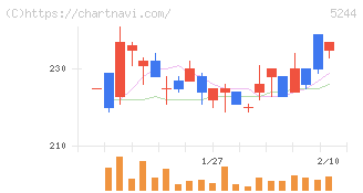 ｊｉｇ．ｊｐ(5244)の日足チャート