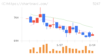 ＢＴＭ(5247)の日足チャート