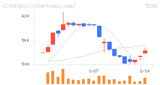 テクノロジーズ(5248)の日足チャート